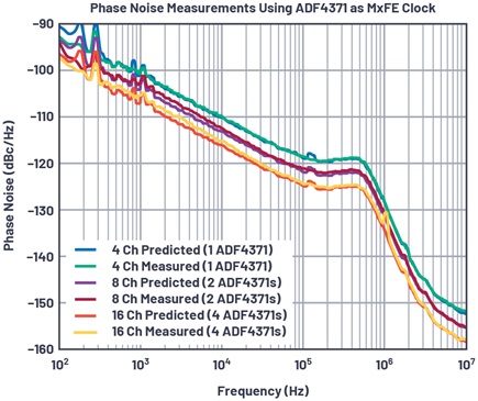 Medido vs. predicho modelado a 3,2 GHz