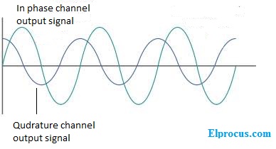 forma de onda de la señal de salida en cuadratura