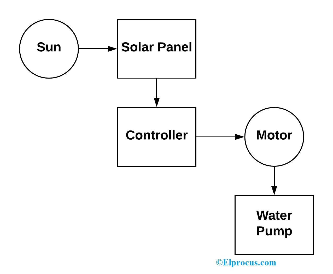 Diagrama en blanco de la bomba solar
