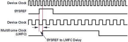 Alineación de fase de relojes de cuadro usando SYSREF