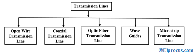 tipos de líneas de transmisión