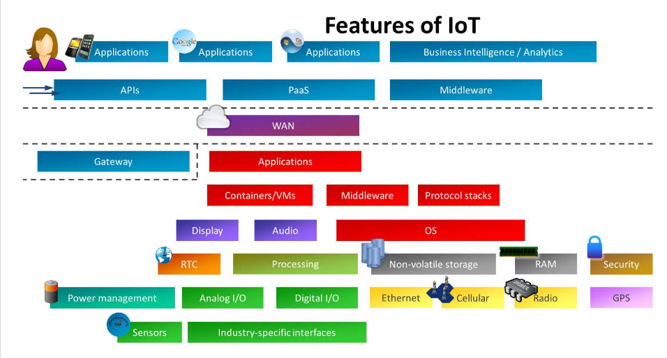 Características de IoT