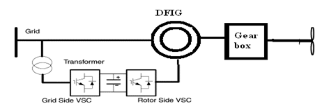 El principio de funcionamiento de un generador de inducción de doble alimentación.