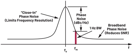 Figura 1. Ruido de fase de una onda sinusoidal no ideal.
