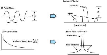 Figura 2. Ruido en los rieles de potencia y su efecto en la señal portadora de RF.