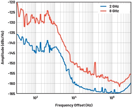 Figura 6. Respuesta de ruido de fase del HMC8411 con el LTM8063, que muestra la relación ruido de fase/frecuencia.