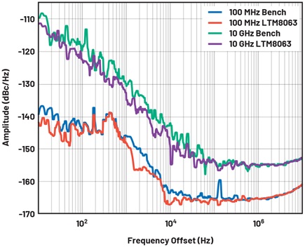 Figura 7. Respuesta de ruido escalonado de HMC8411 y LTM8063 controlado por banco en dos frecuencias de entrada diferentes.