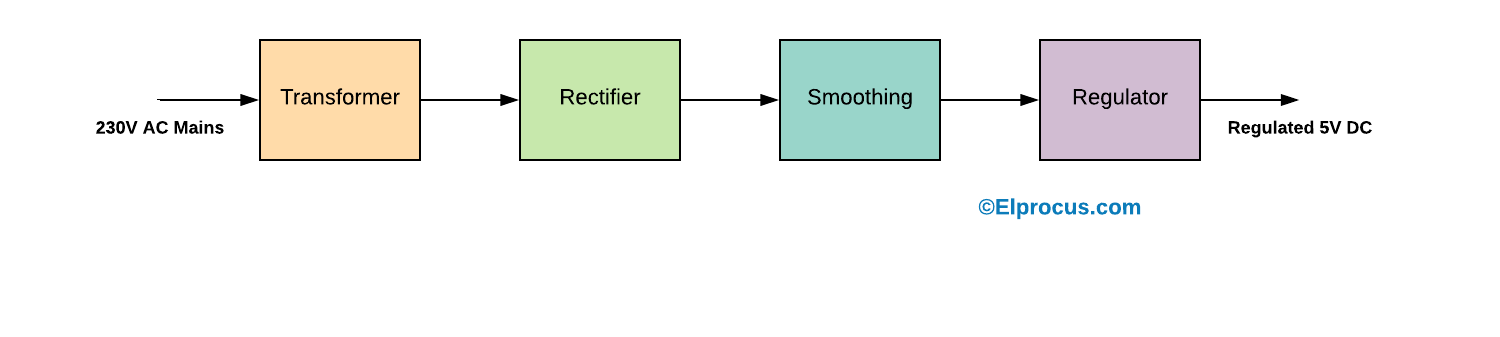 Diagrama de bloques de la fuente de alimentación regulada