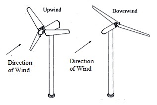 Tipos de aerogeneradores de eje horizontal