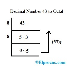 Conversión de decimal a octal