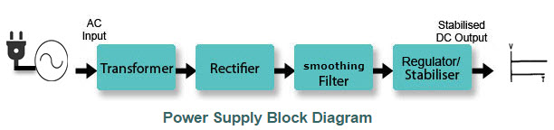 Diagrama de bloques de la fuente de alimentación regulada