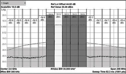 Espectro típico de los AP con y sin DPD de RF total de 26 dBm
