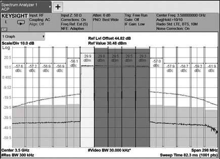 Espectro típico del amplificador con y sin DPD, RF total de 37 dBm