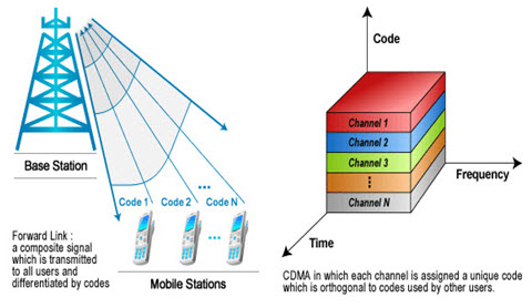Acceso múltiple por división de código (CDMA)