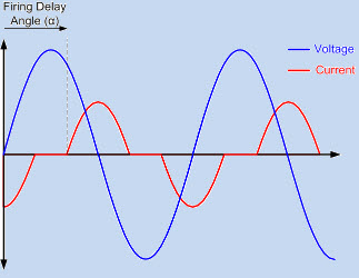 Forma de onda de tensión-corriente
