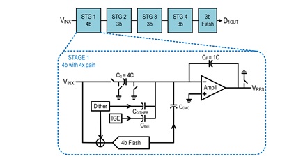arquitectura del sub-DAC canalizado 12-b y detalles de la implementación del paso 1.
