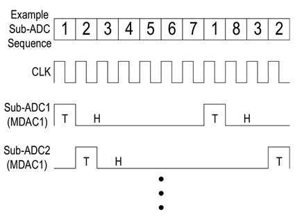 Diagrama temporal de los sub-DAC individuales