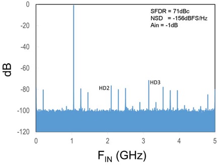 FFT secuencial IL 10-GS/s con una señal de escala completa