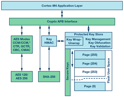 diagrama de hardware del criptoacelerador-aducm4050