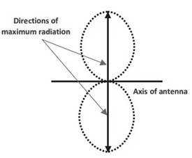 Diagrama de radiación