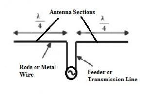 Diagrama del circuito de la antena dipolo