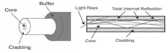 Cable de fibra óptica con reflexión interna