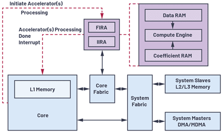 Figura 1. Diagrama de bloques del sistema FIRA e IIRA.
