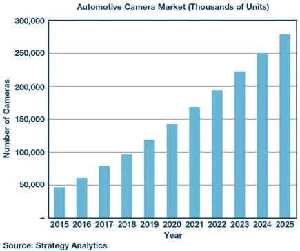 El mercado de las cámaras para automóviles