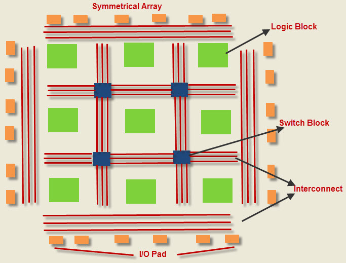 Arquitectura FPGA