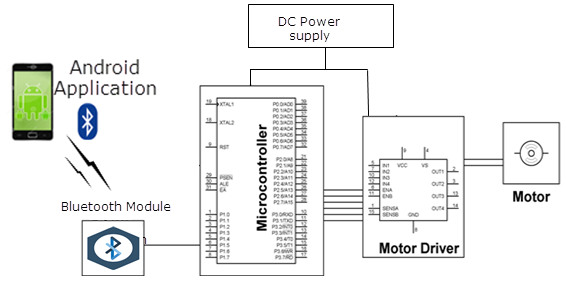 Diagrama de bloques del control de velocidad de un motor de corriente continua con una aplicación Android