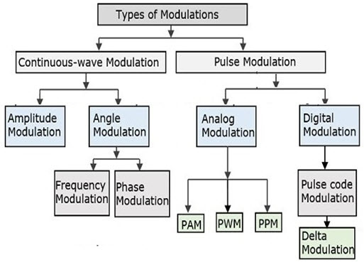 Tipos de técnicas de modulación