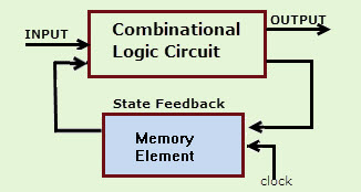 Diagrama de bloque de circuito secuencial