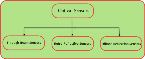 Diferentes tipos de sensores ópticos. 