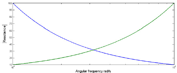 Circuitos RLC resonantes: reactancia de carga de inductor y capacitor con frecuencia