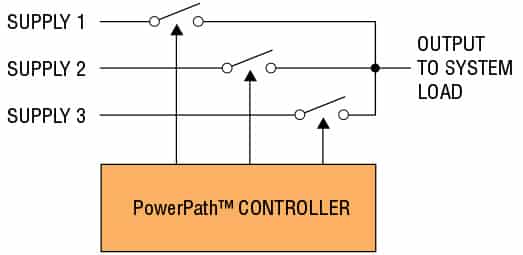 Figura del controlador PowerPath