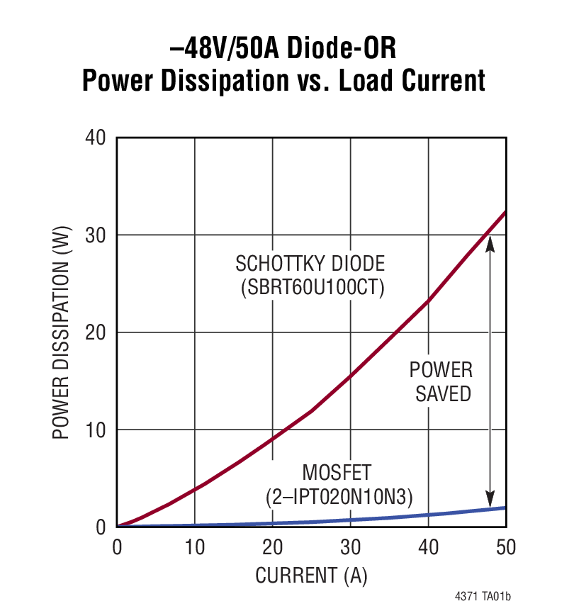 –48V/50A Diodo-OR Disipación de potencia frente a corriente de carga