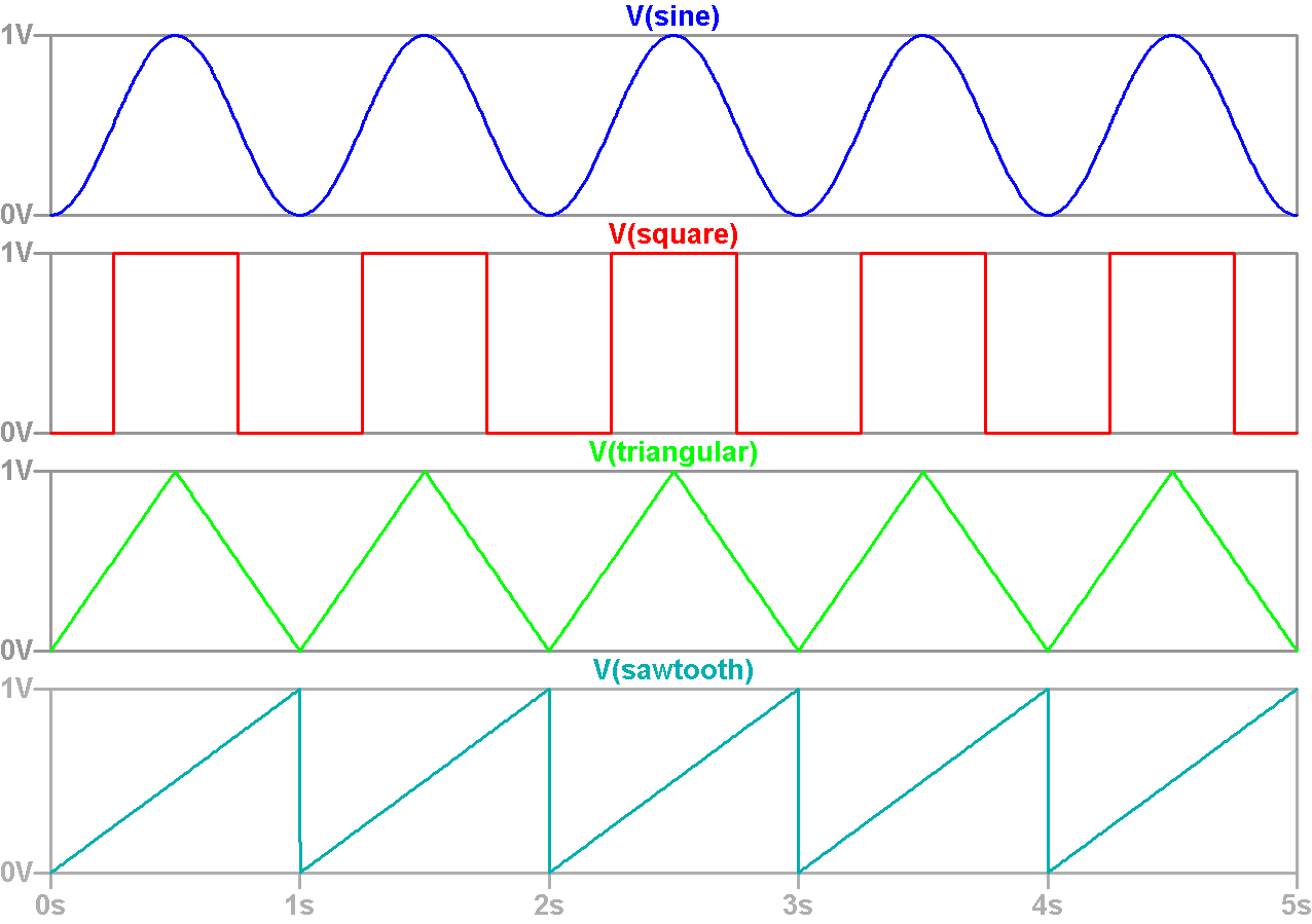 Formas de onda sinusoidal, cuadrada, triangular y diente de waw