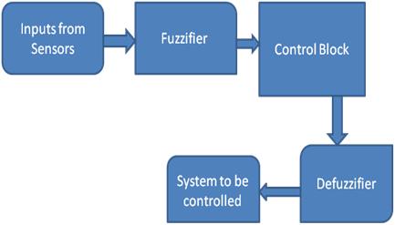 Un sistema de control de lógica difusa
