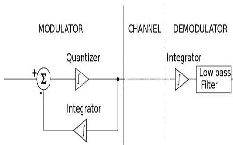 Delta-Modulación-y-Demodulación