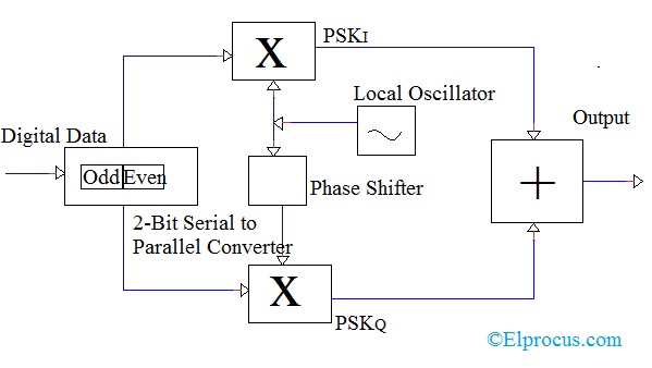 Cuadratura-Fase-Shift-Keying-Circuit-Schematic