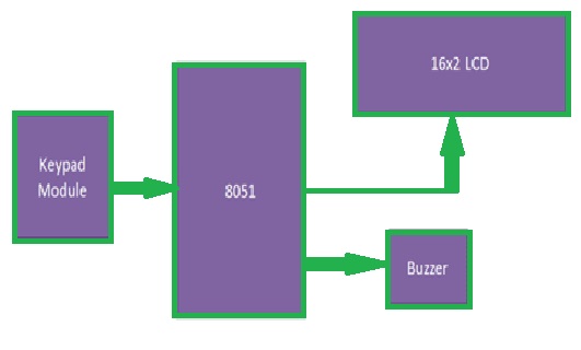 Diagrama funcional de la cerradura de código digital
