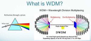 Multiplexación por división de longitud de onda (WDM)