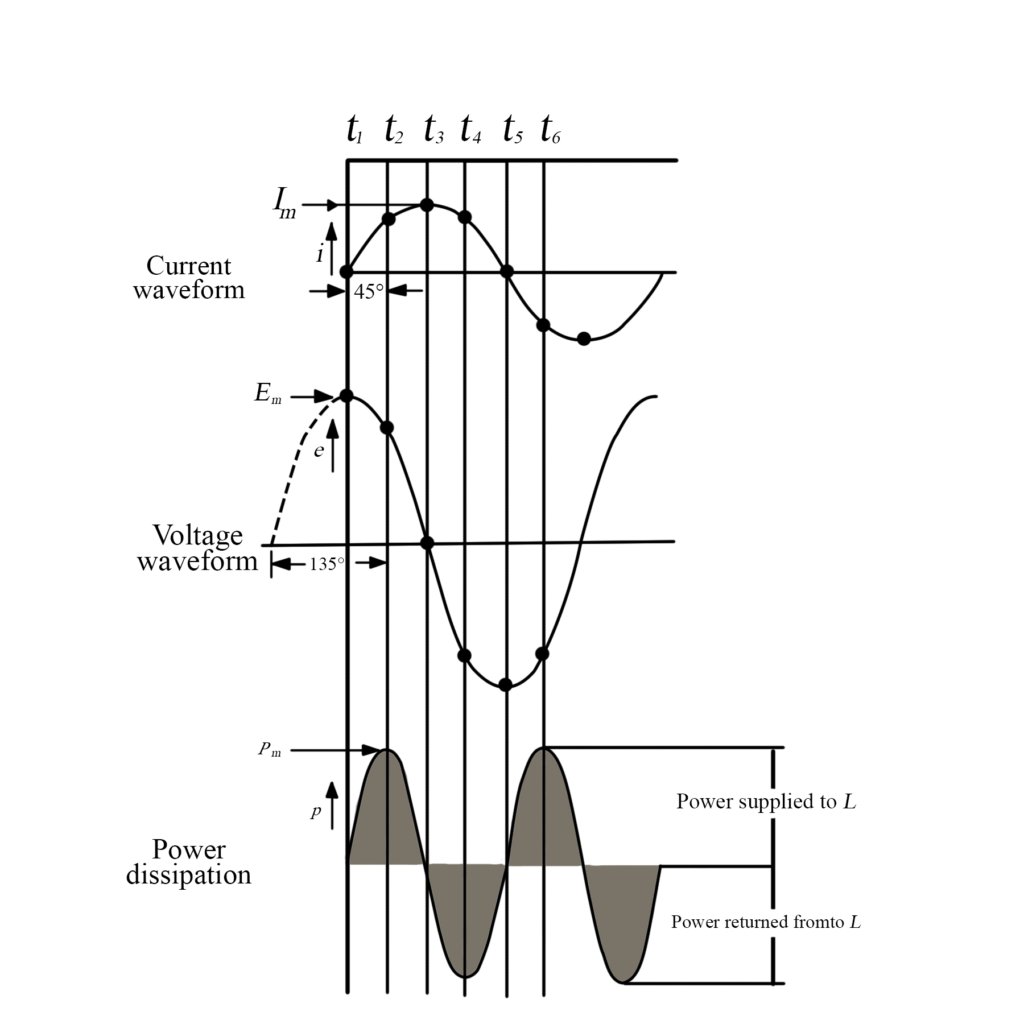 : la forma de onda de la potencia suministrada por una fuente de CA a un inductor puro