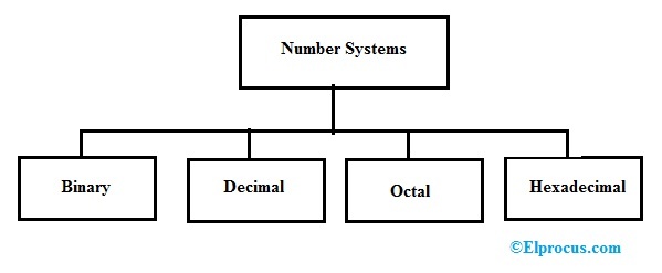 Tipos de sistemas numéricos
