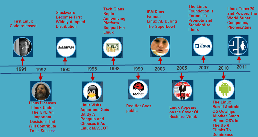 La historia de Linux