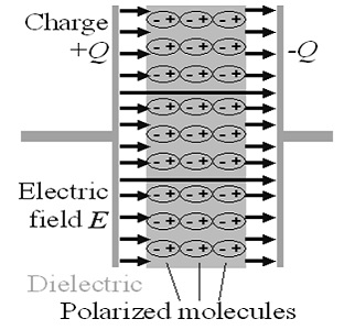 Polarización en el dieléctrico