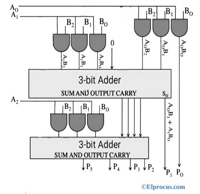Diagrama de circuito del multiplicador binario 3x3
