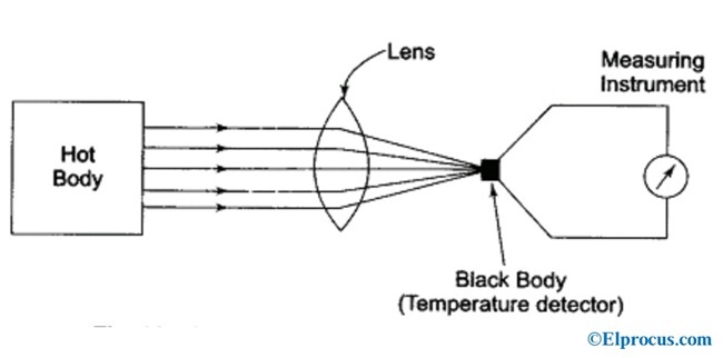 Pirómetro-Diagrama