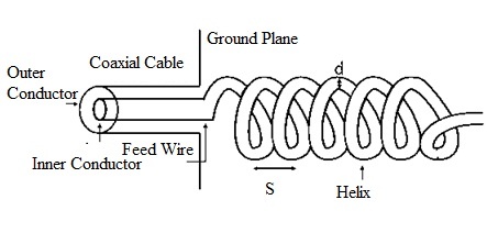Construcción de la antena helicoidal