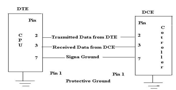 El diagrama general de la comunicación RS-232